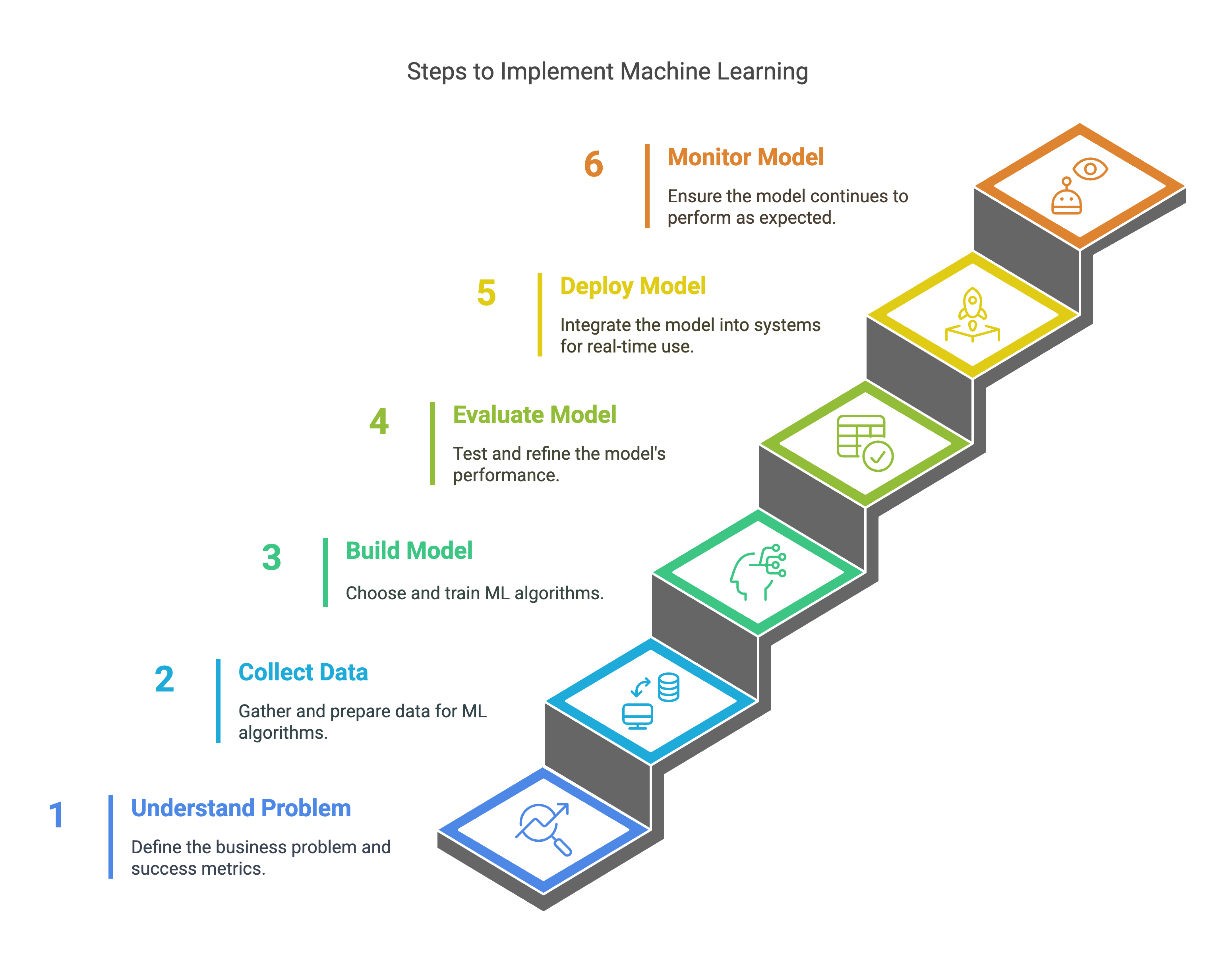 Steps to implement Machine Learning